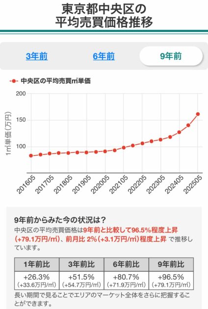 東京都中央区のマンション平均売買価格推移