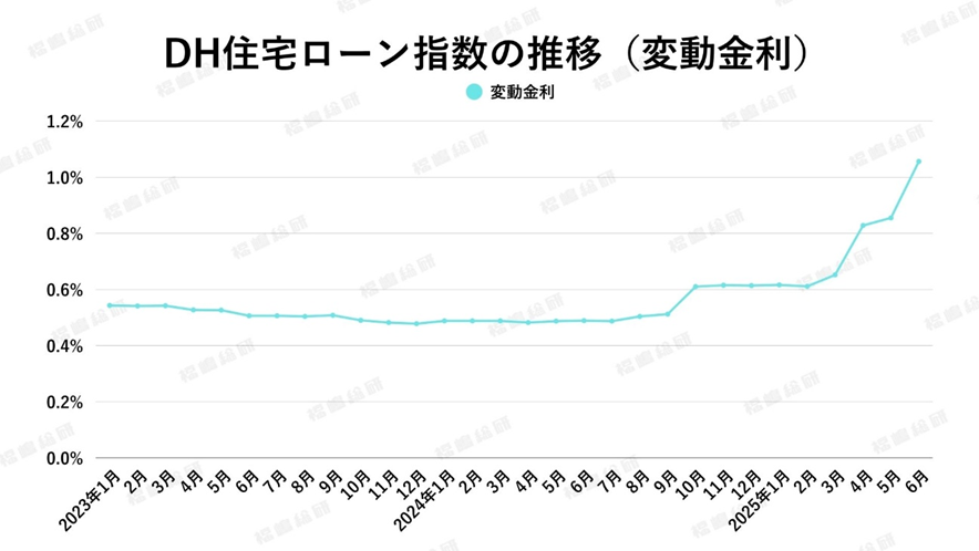 グラフ3:DH住宅ローン指数の推移(変動金利)【出典:ホームローンドクター株式会社】