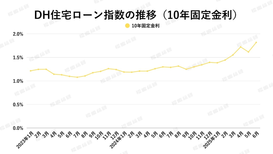 グラフ4:DH住宅ローン指数の推移(10年固定金利)【出典:ホームローンドクター株式会社】