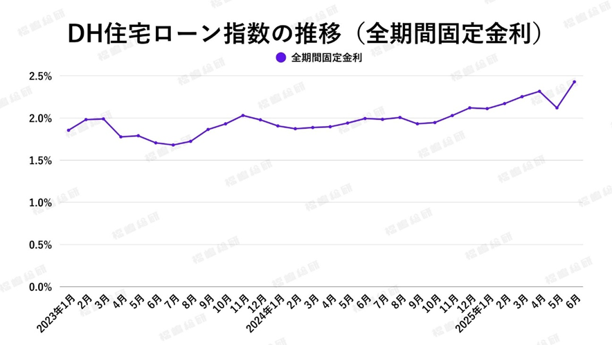グラフ5:DH住宅ローン指数の推移(全期間固定金利)【出典:ホームローンドクター株式会社】