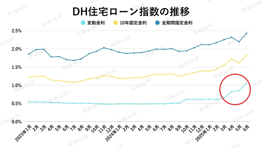 グラフ1:DH住宅ローン指数の推移【出典:ホームローンドクター株式会社】