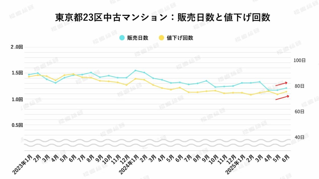 グラフ2:東京都23区中古マンション:販売日数と値下げ回数【出典:福嶋総研】