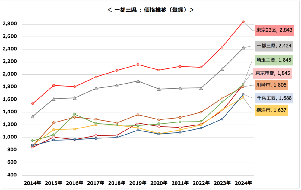 区分マンション　価格　推移　一都三県