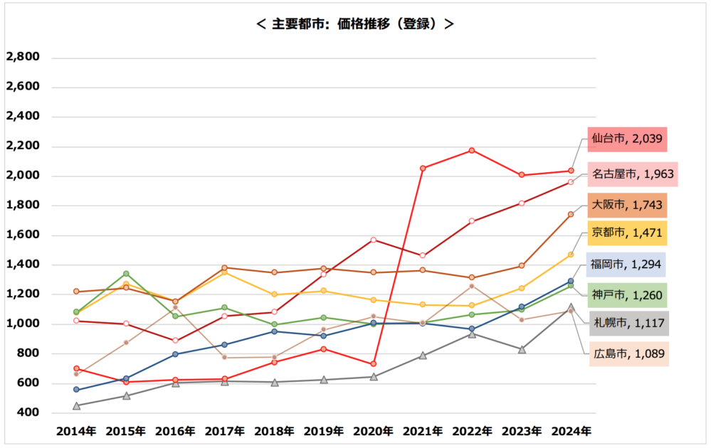 区分マンション　価格　推移　主要都市