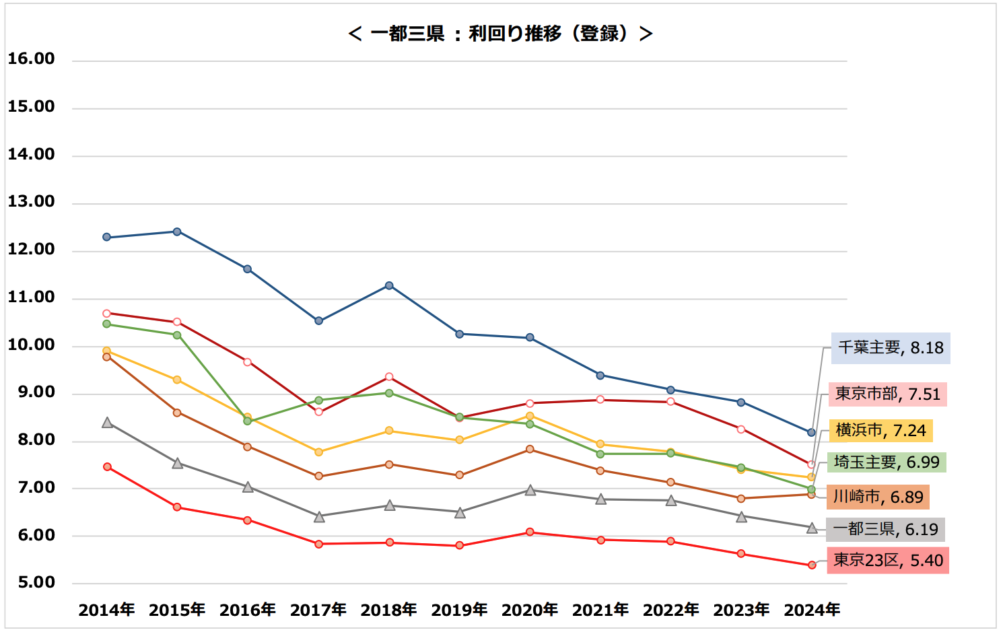 区分マンション　利回り　推移　一都三県