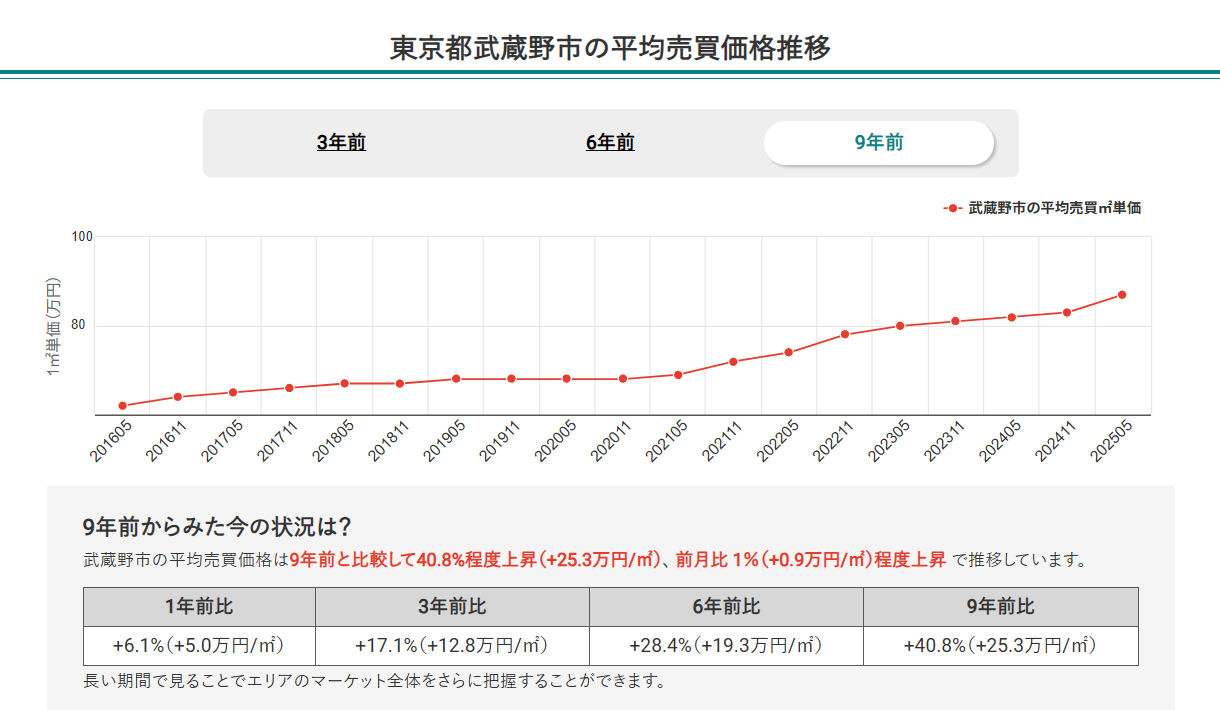 東京都武蔵野市の平均売買価格推移