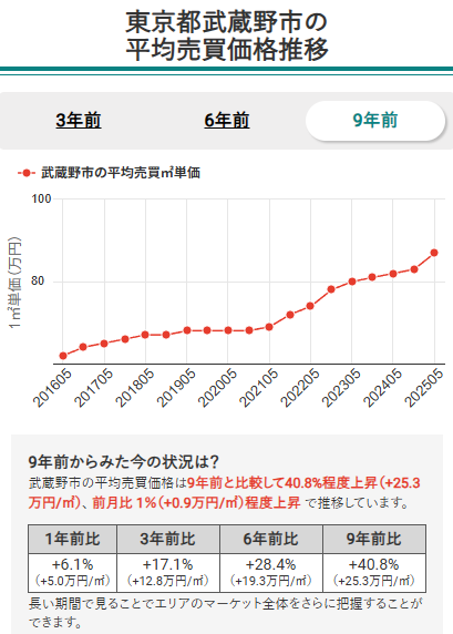 東京都武蔵野市の平均売買価格推移