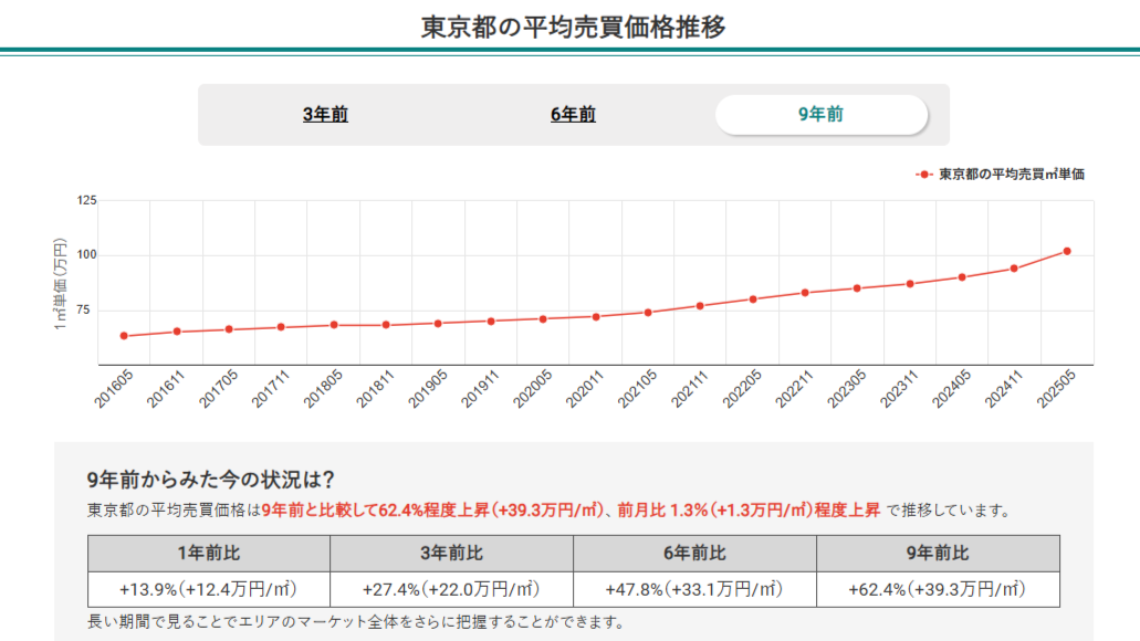東京都の平均売買価格推移