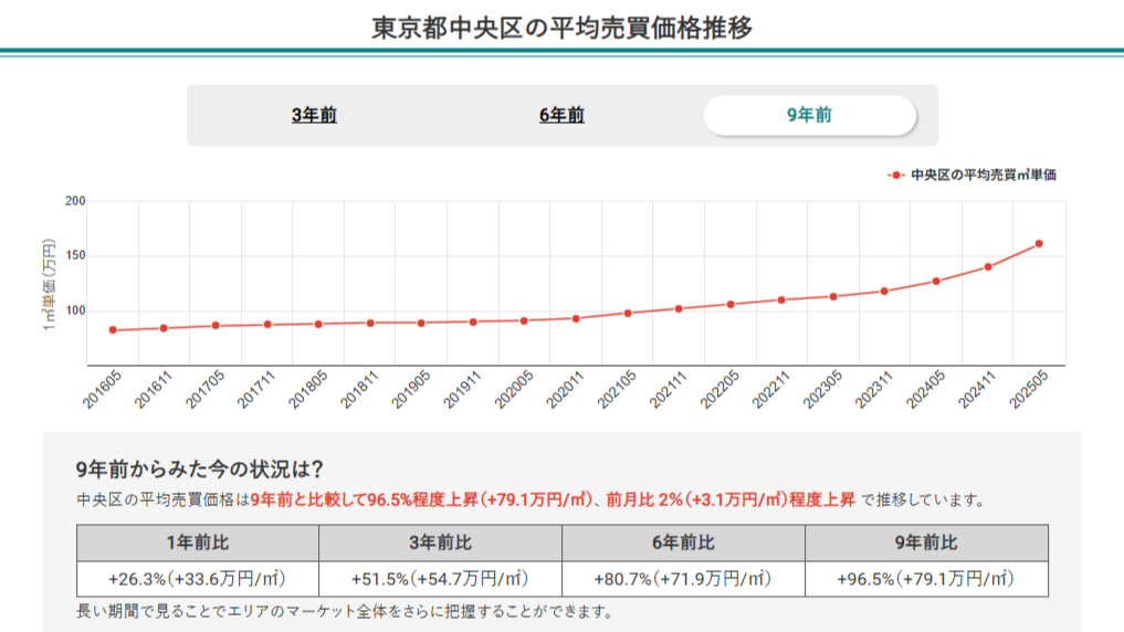 東京都中央区のマンション平均売買価格推移