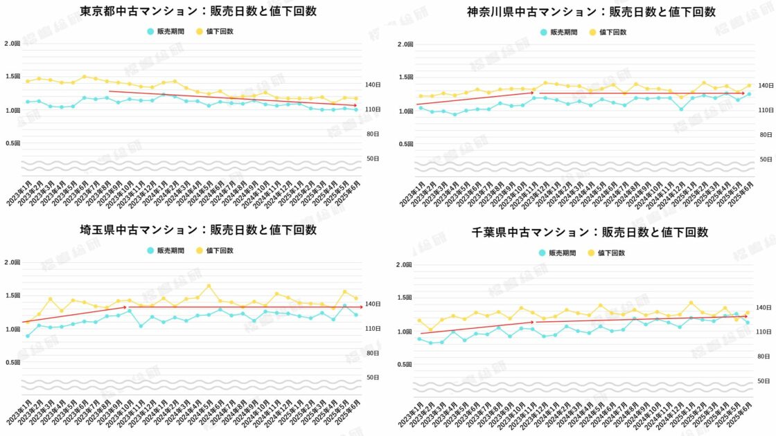 グラフ3：一都三県中古マンションの販売期間と値下回数【出典：福嶋総研】
