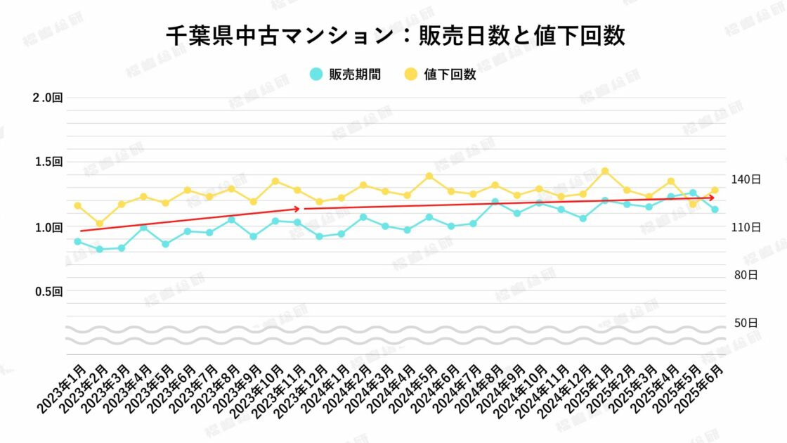 グラフ3-4：千葉県中古マンションの販売期間と値下回数【出典：福嶋総研】