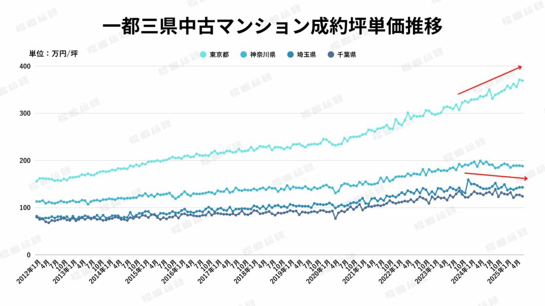 グラフ2：一都三県中古マンション成約坪単価推移【出典：福嶋総研】