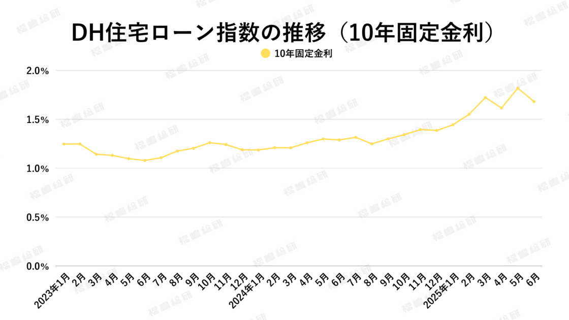 グラフ5：DH住宅ローン指数の推移（10年固定金利）【出典：ホームローンドクター株式会社】