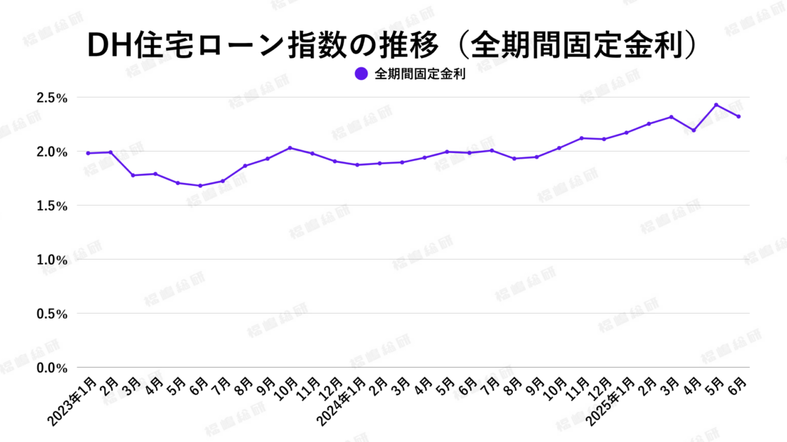 グラフ6：DH住宅ローン指数の推移（全期間固定金利）【出典：ホームローンドクター株式会社】