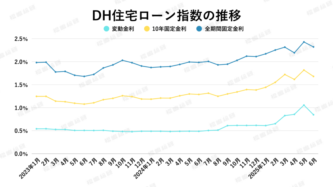 グラフ1：DH住宅ローン指数の推移【出典：ホームローンドクター株式会社】