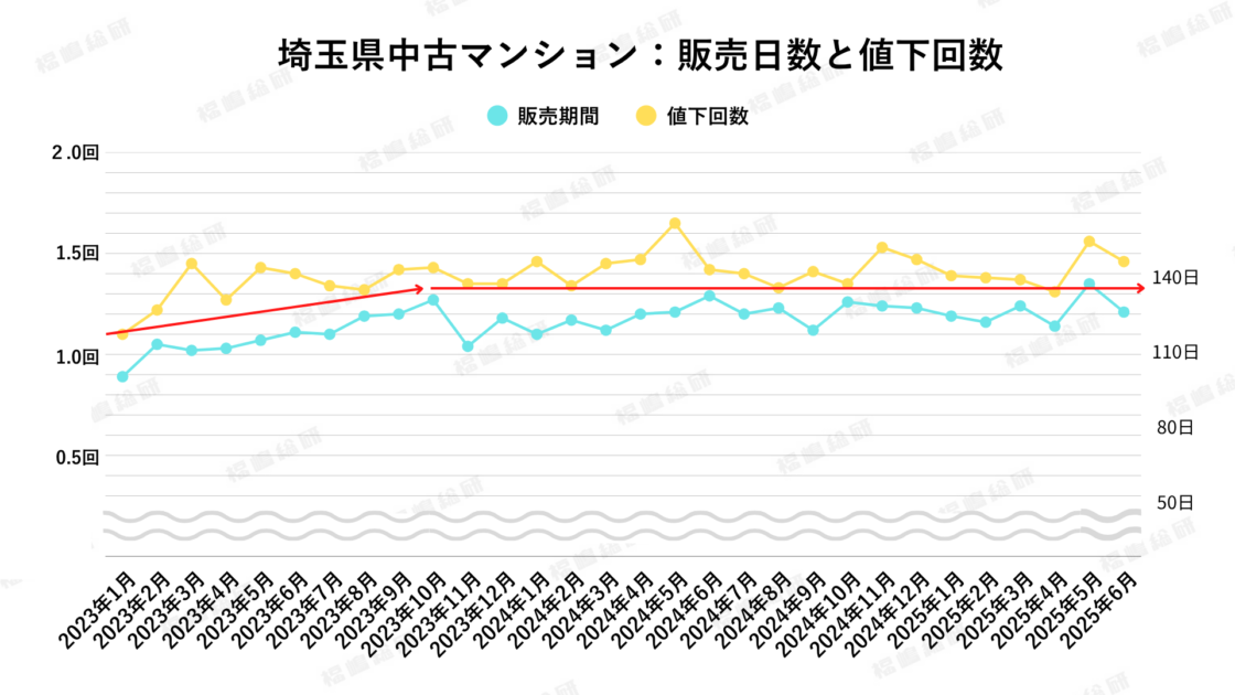 グラフ3：埼玉県中古マンションの販売期間と値下回数【出典：福嶋総研】