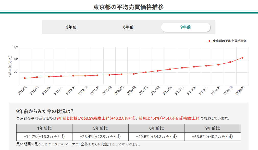 東京都の平均売買価格推移