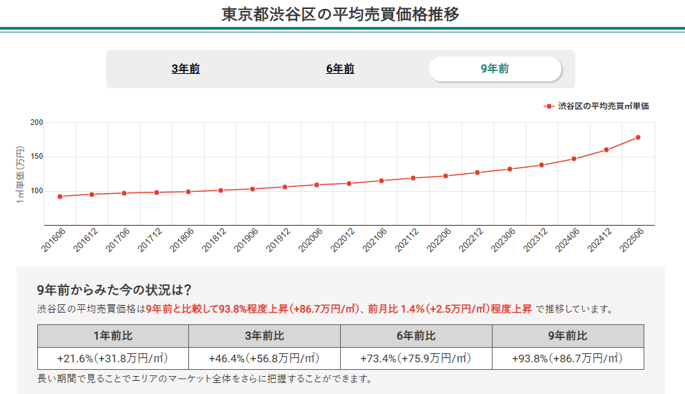 東京都渋谷区のマンション平均売買価格推移