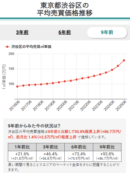 東京都渋谷区のマンション平均売買価格推移