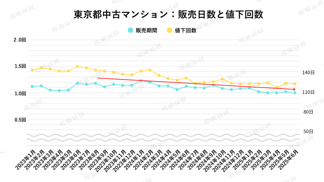 グラフ3：東京都中古マンションの販売期間と値下回数【出典：福嶋総研】