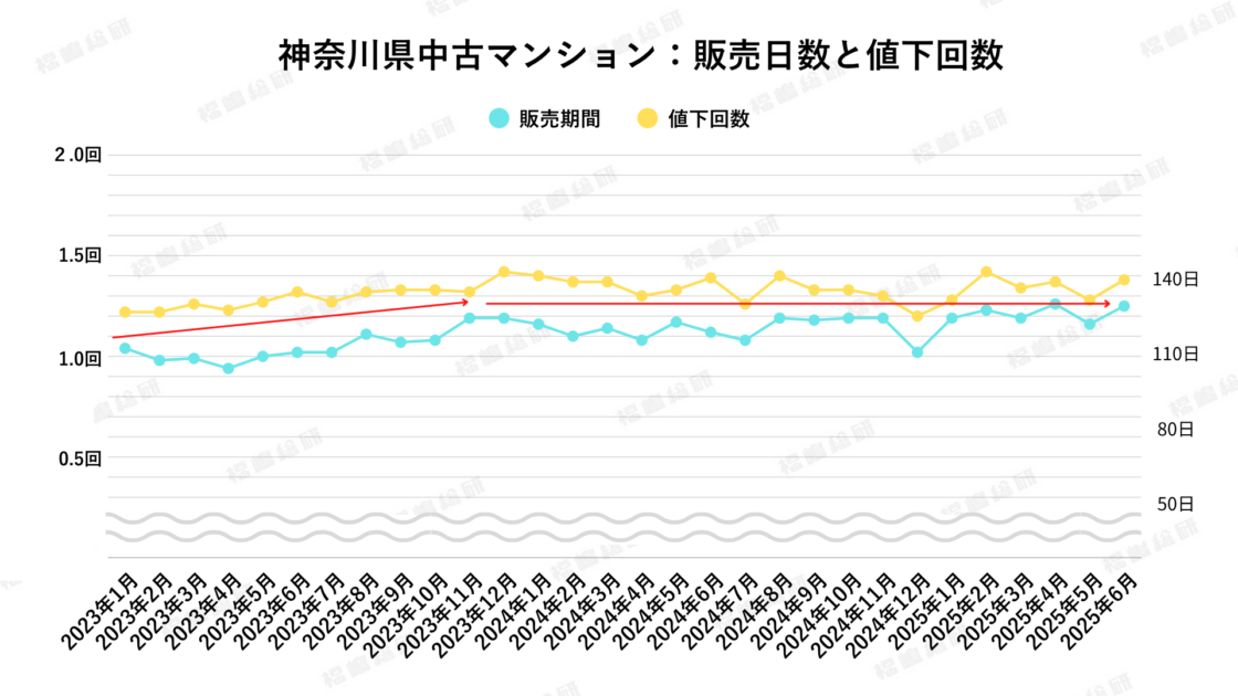 グラフ3：神奈川県中古マンションの販売期間と値下回数【出典：福嶋総研】