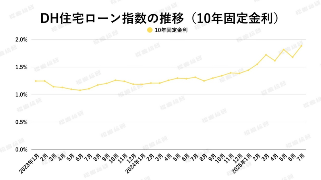グラフ5：DH住宅ローン指数の推移（10年固定金利）【出典：ホームローンドクター株式会社】