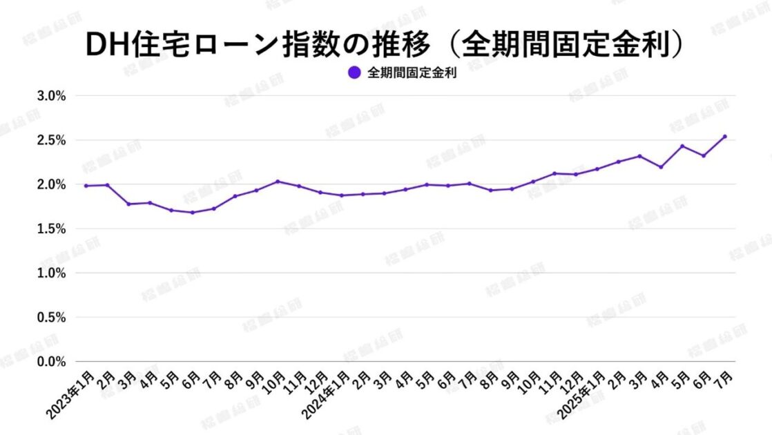 グラフ6：DH住宅ローン指数の推移（全期間固定金利）
【出典：ホームローンドクター株式会社】