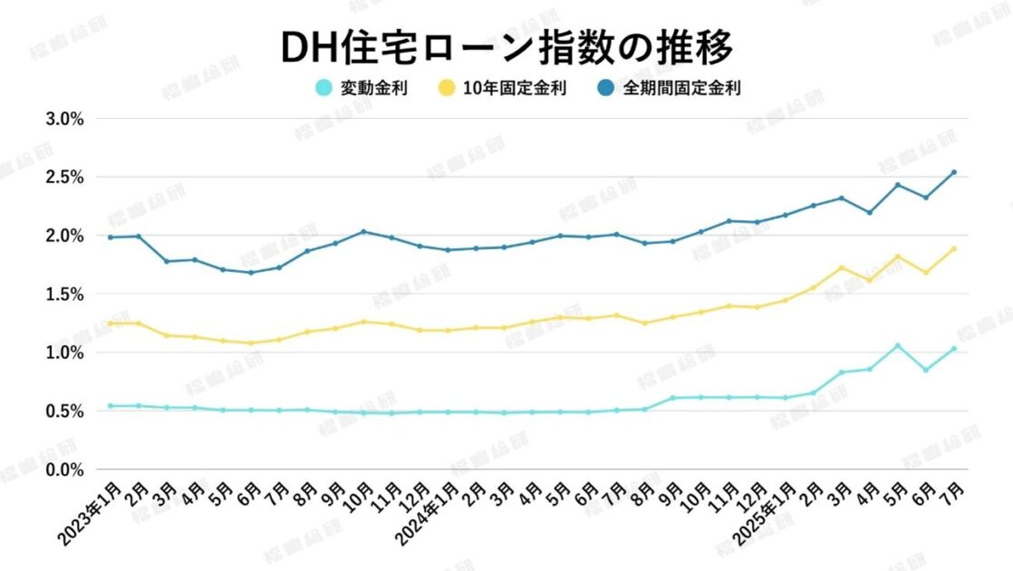 グラフ1：DH住宅ローン指数の推移【出典：ホームローンドクター株式会社】