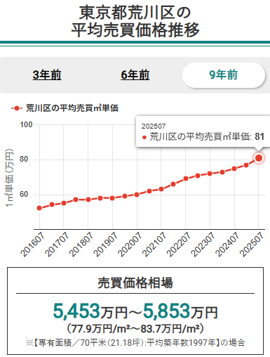 荒川区の売買価格推移（2025年7月時点）