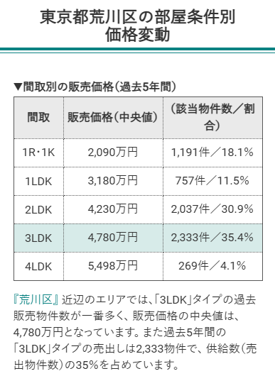 東京都荒川区の部屋条件別 価格変動（2025年7月時点）