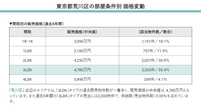 東京都荒川区の部屋条件別 価格変動（2025年7月時点）