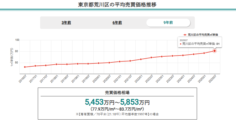 荒川区の売買価格推移（2025年7月時点）