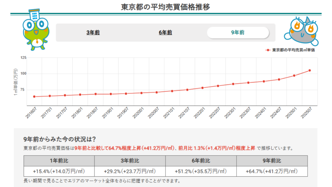 東京都の平均売買価格推移