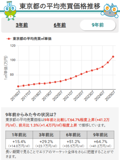 東京都の平均売買価格推移