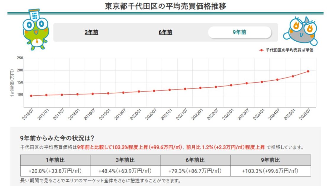 東京都千代田区のマンション平均売買価格推移