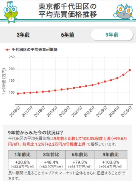 東京都千代田区のマンション平均売買価格推移