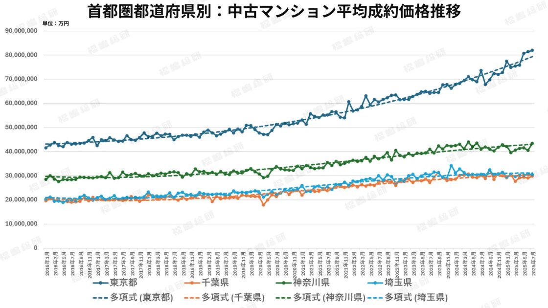 グラフ2：首都圏都道府県別：中古マンション平均成約価格推移
【出典：福嶋総研】
