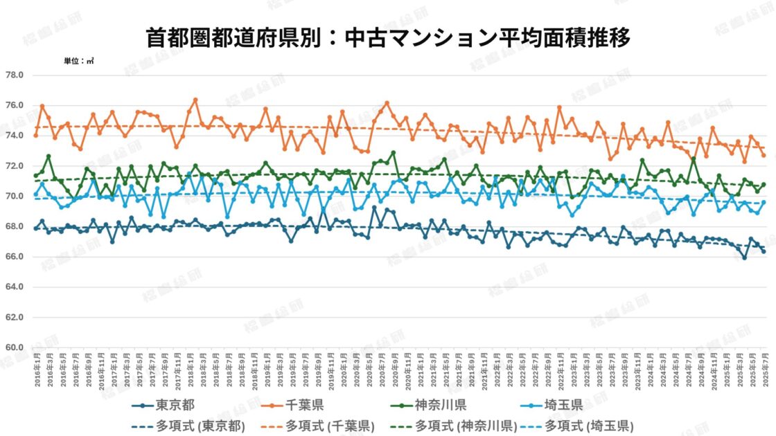 グラフ3：首都圏都道府県別中古マンション平均面積推移【出典：福嶋総研】