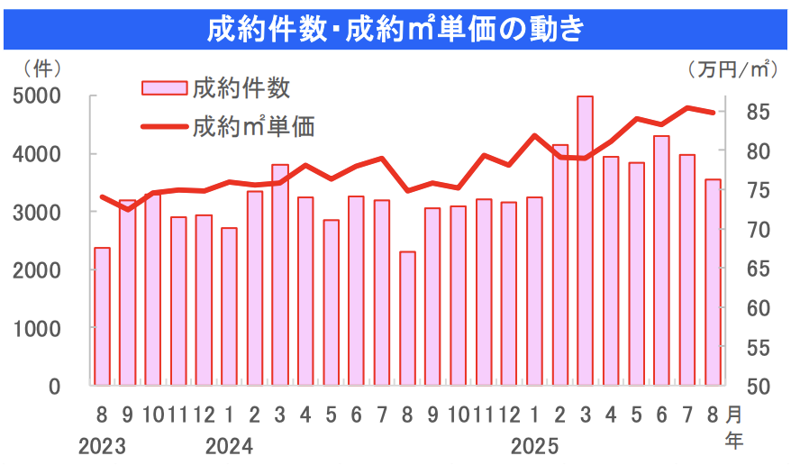 首都圏　中古マンション　価格