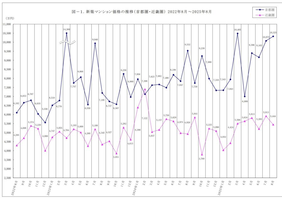 新築マンション価格　推移