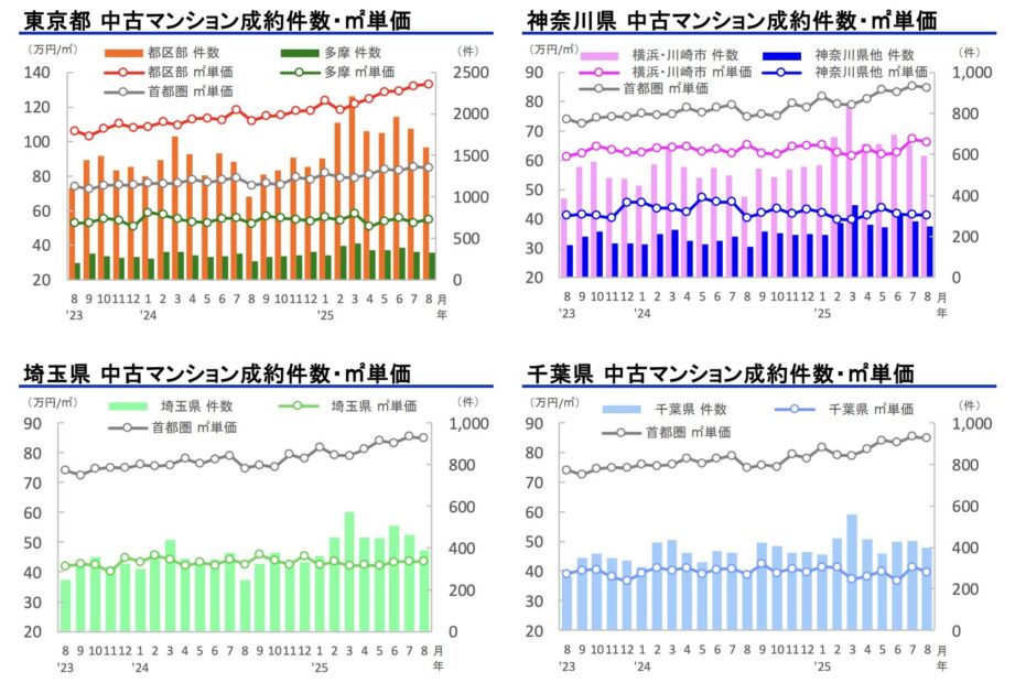 首都圏　マンション価格　都道府県別