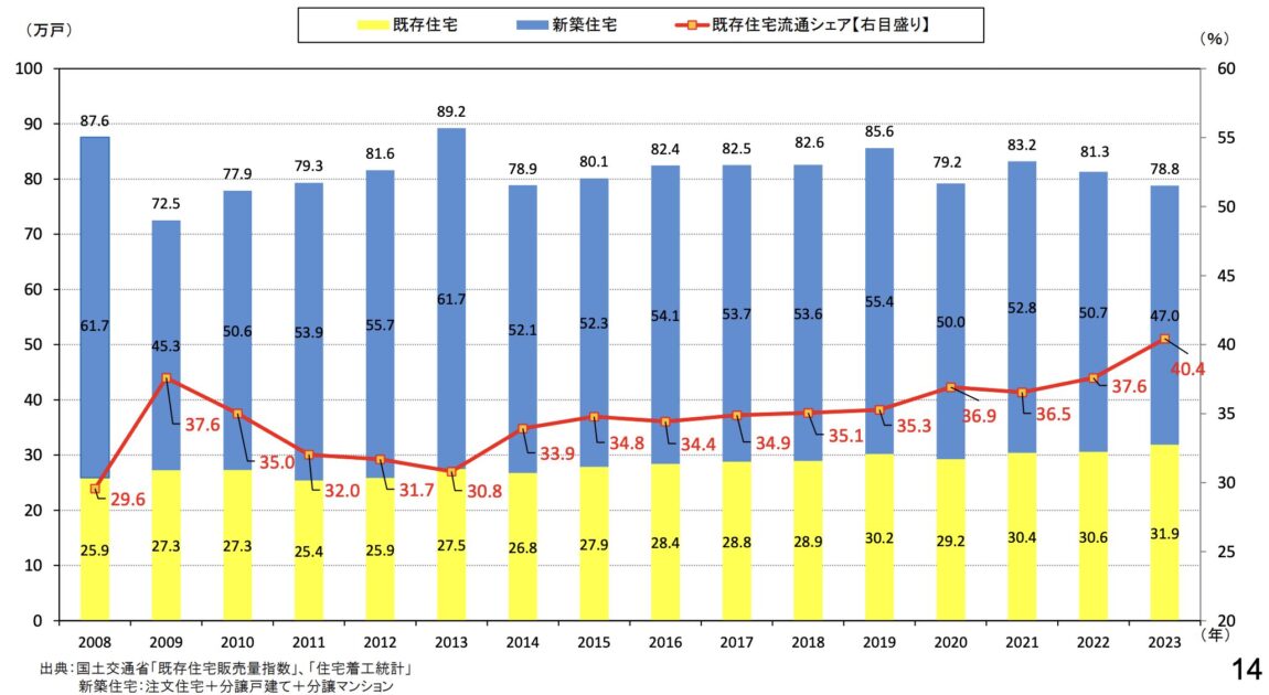 既存住宅流通シェア