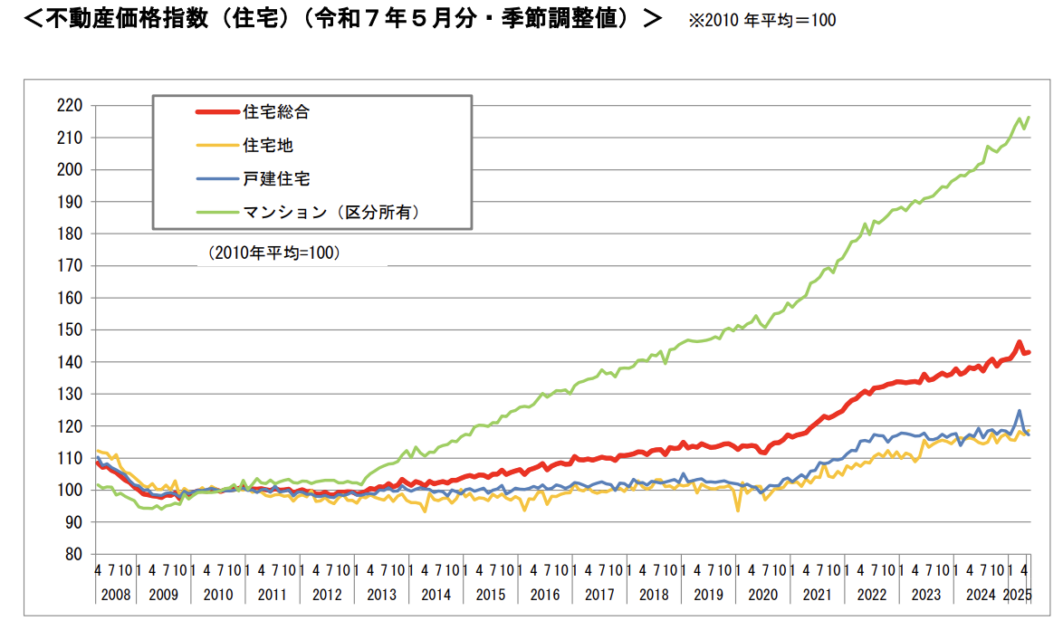 不動産価格指数