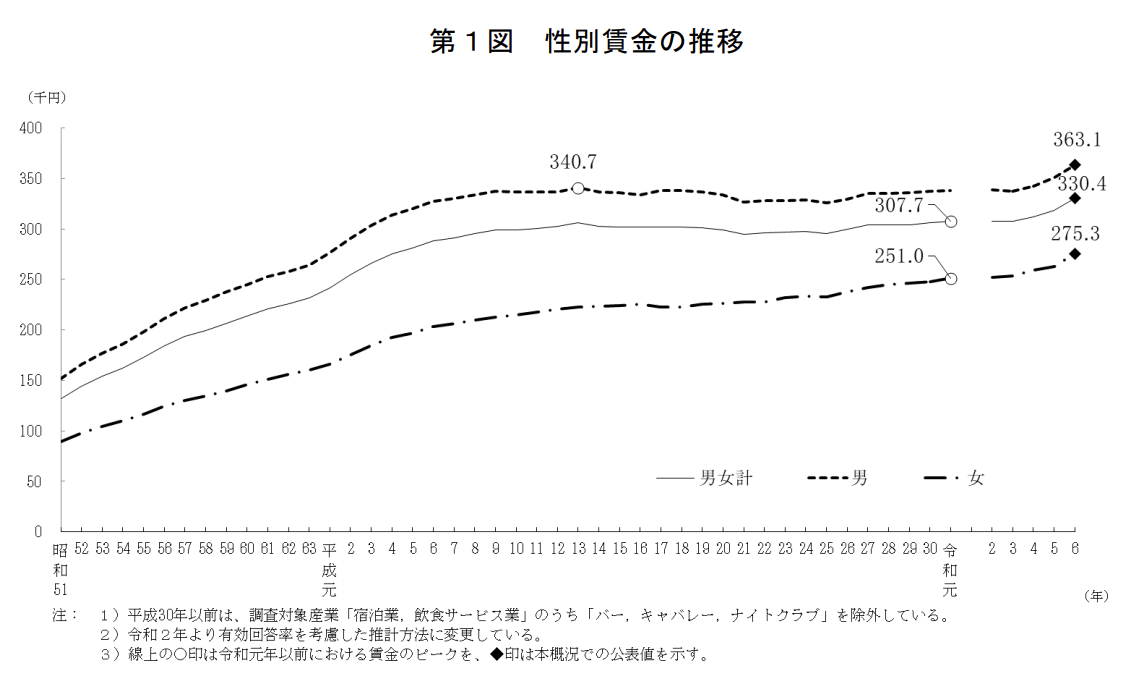 賃金　推移