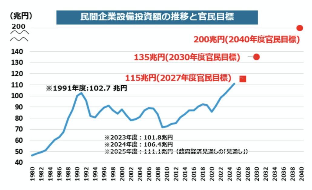 民間企業設備投資額の推移と官民目標