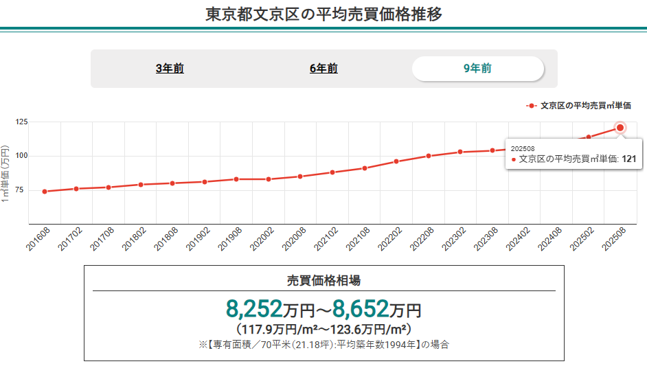 荒川区の売買価格推移（2025年7月時点）