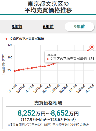 文京区の売買価格推移（2025年8月時点）