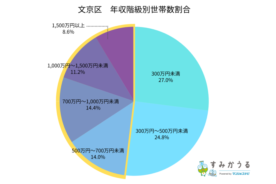 文京区年収階級別世帯数割合（すみかうる）