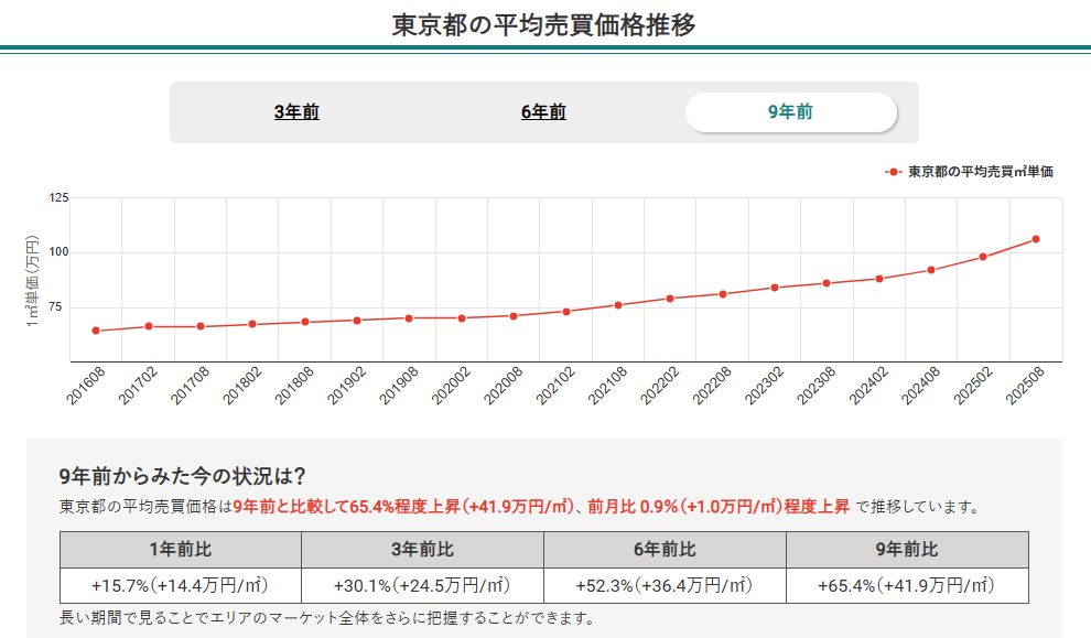 東京都の平均売買価格推移