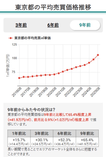 東京都の平均売買価格推移